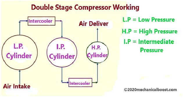 double stage compressor working
